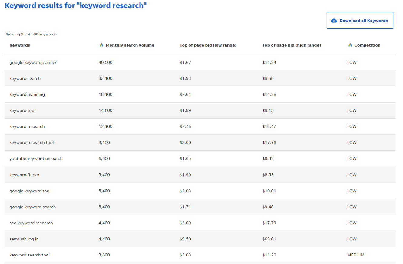 Keyword results list