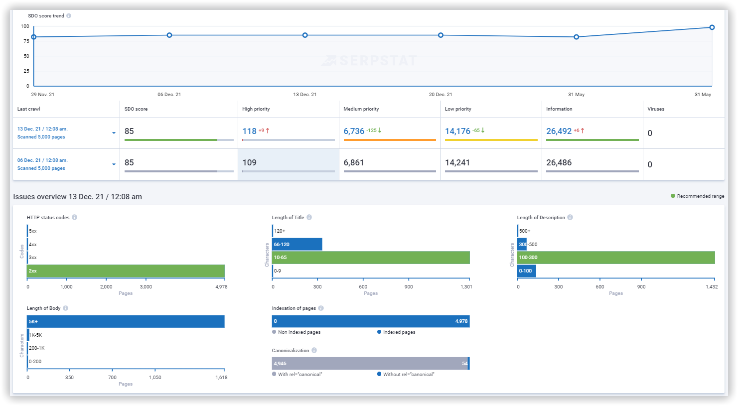 Serpstat Site Audit Tool