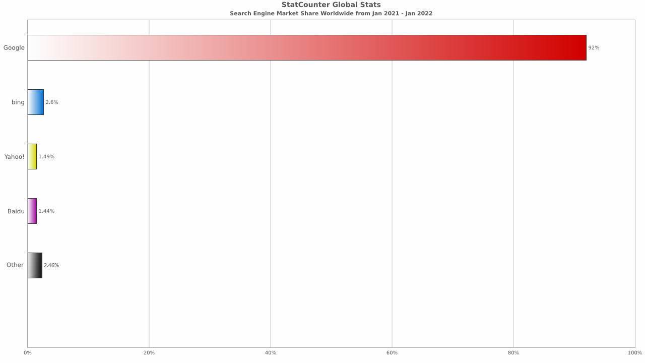 Most popular search engines in the world