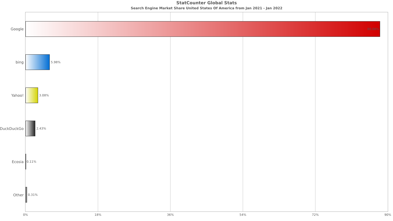 Search engines rankings in the USA