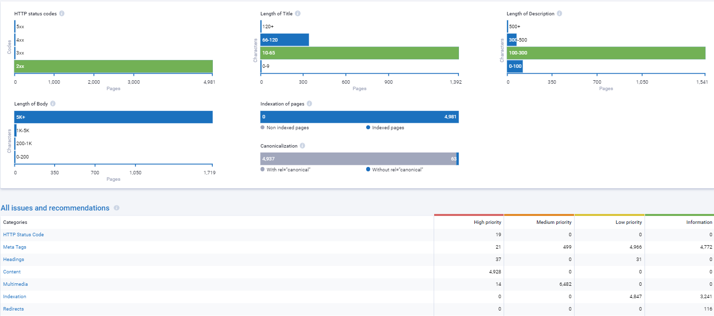 Serpstat's Site Audit tool
