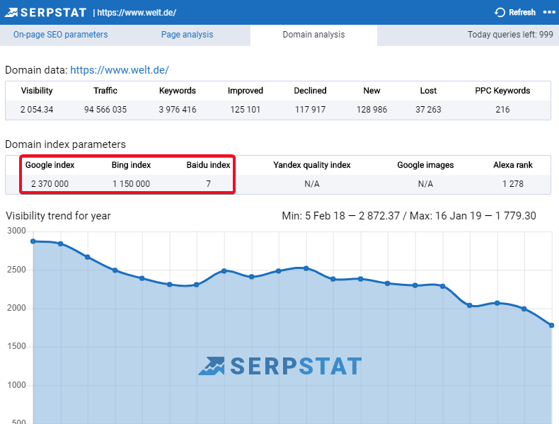 Serpstat-Plugin für die Analyse der Indexabdeckung