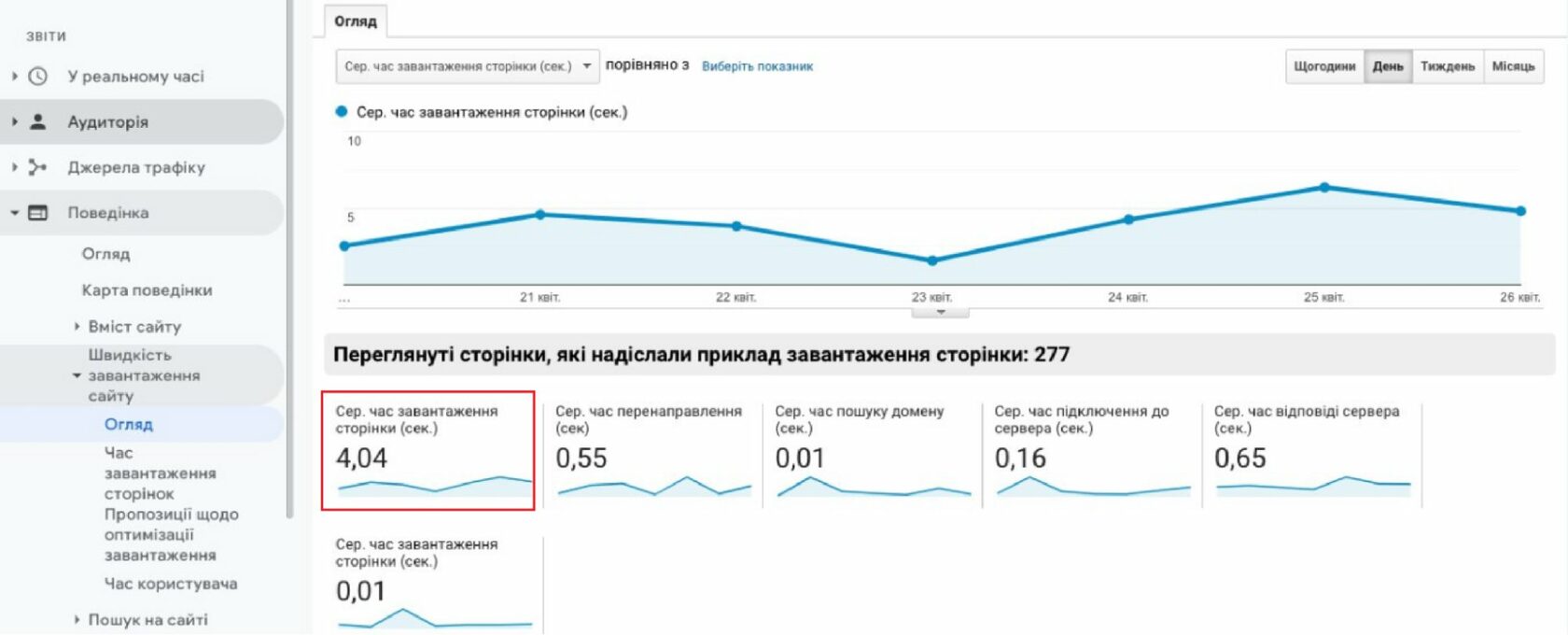 перевірка швидкості відповіді сервера в Google Analytics