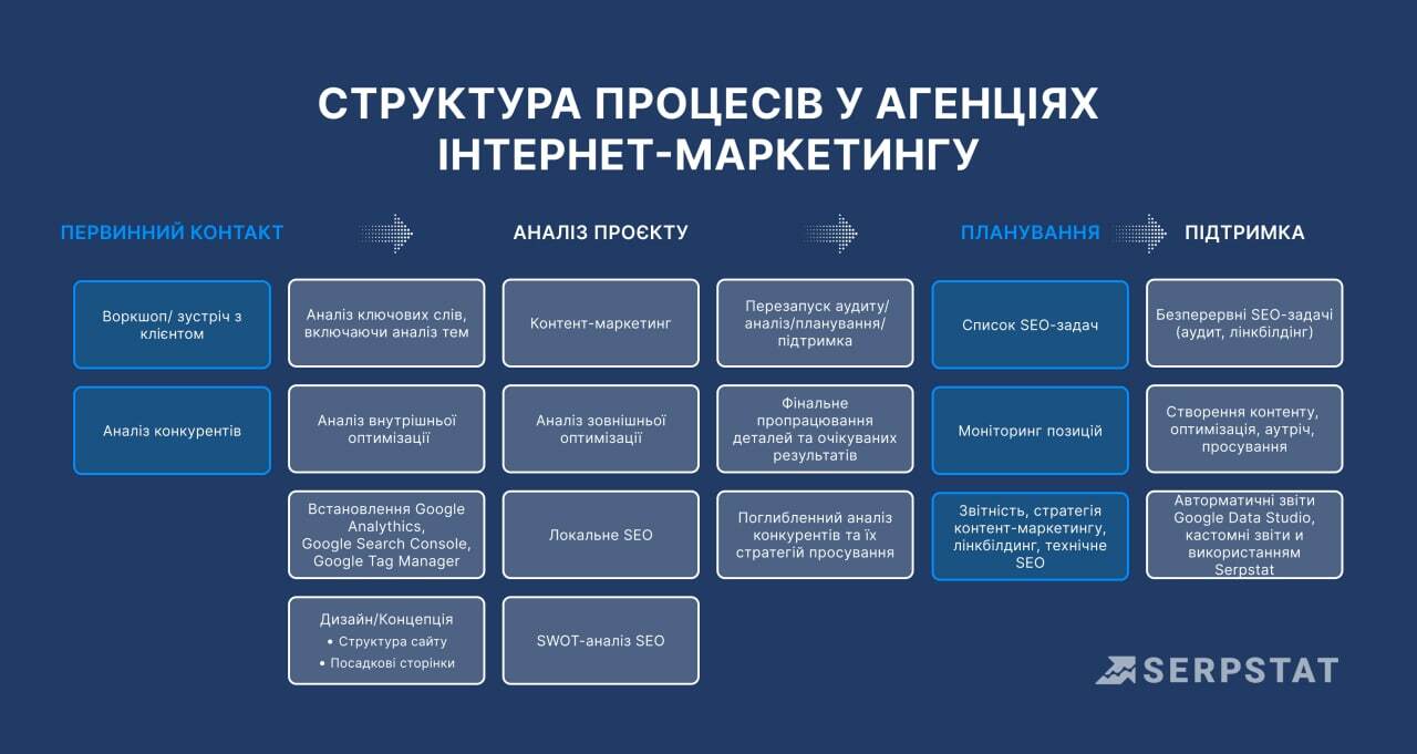 Структура процесів у агенціях інтернет-маркетингу 