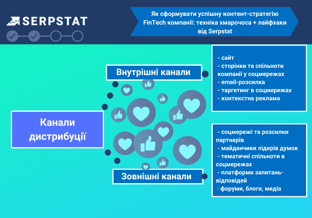 Канали для дистрибуції контенту у фінтех