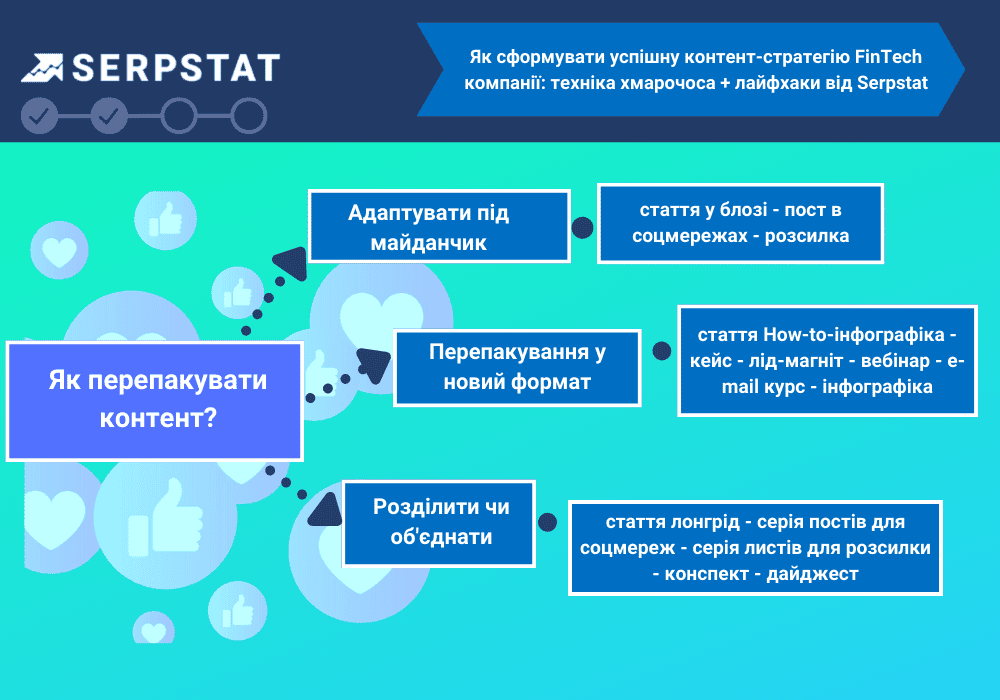 Перепакування контенту у фінтех