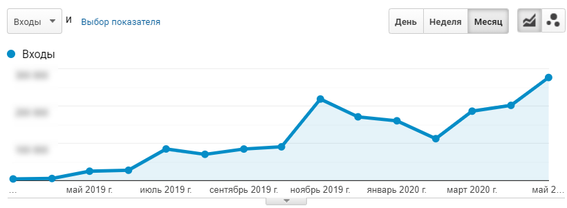 Результати, аналітика